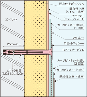 北海道コニシベステム工業会｜外壁補修について｜補修工法の種類 3